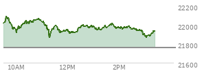 At 09:49 AM EST, the Nasdaq last traded at 21997.245,  up 235.351 points or 1.08%, which is  day's low, 9.18 points below the open, and 94.53 points below the high of the day