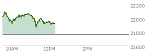 At 09:49 AM EST, the Nasdaq last traded at 21997.245,  up 235.351 points or 1.08%, which is  day's low, 9.18 points below the open, and 94.53 points below the high of the day