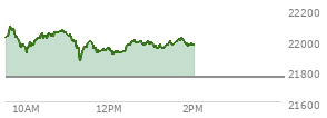 At 10:00 AM EST, the Nasdaq last traded at 21950.646,  up 188.752 points or 0.87%, which is 55.78 points below the open, 5.75 points above the low of the day, and 141.13 points below the high of the day
