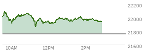 At 11:00 AM EST, the Nasdaq last traded at 22031.248,  up 269.354 points or 1.24%, which is 24.82 points above the open, 116.01 points above the low of the day, and 60.52 points below the high of the day