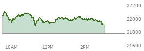 At 01:43 PM EST, the Nasdaq last traded at 21999.859,  up 237.965 points or 1.09%, which is 6.57 points below the open, 132.95 points above the low of the day, and 91.91 points below the high of the day