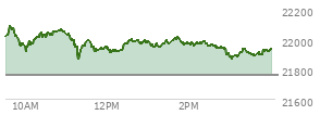 At 02:29 PM EST, the Nasdaq last traded at 21962.447,  up 200.553 points or 0.92%, which is 43.98 points below the open, 95.53 points above the low of the day, and 129.33 points below the high of the day