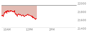 At 09:45 AM EST, the Nasdaq last traded at 21753.139,  down 176.686 points or -0.81%, which is 59.96 points above the open, 94.44 points above the low of the day, and 8.91 points below the high of the day