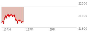 At 09:56 AM EST, the Nasdaq last traded at 21783.498,  down 146.327 points or -0.67%, which is 90.32 points above the open, 124.8 points above the low of the day, and 17.86 points below the high of the day