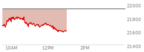 At 10:04 AM EST, the Nasdaq last traded at 21799.451,  down 130.374 points or -0.60%, which is 106.28 points above the open, 140.76 points above the low of the day, and 8.32 points below the high of the day