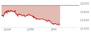 At 12:43 PM EST, the Nasdaq last traded at 21601.183,  down 328.642 points or -1.50%, which is 91.99 points below the open, 8.87 points above the low of the day, and 222.39 points below the high of the day