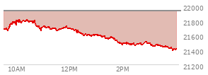 At 02:50 PM EST, the Nasdaq last traded at 21499.232,  down 430.593 points or -1.96%, which is 193.94 points below the open, 41.81 points above the low of the day, and 324.35 points below the high of the day