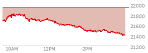 At 03:04 PM EST, the Nasdaq last traded at 21476.35,  down 453.475 points or -2.07%, which is 216.83 points below the open, 18.92 points above the low of the day, and 347.23 points below the high of the day