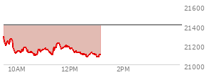 At 09:44 AM EST, the Nasdaq last traded at 21226.562,  down 181.519 points or -0.85%, which is 60.63 points below the open, 46.1 points above the low of the day, and 66.26 points below the high of the day