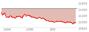 At 10:40 AM EST, the Nasdaq last traded at 21099.279,  down 308.802 points or -1.44%, which is 187.91 points below the open, 3.17 points above the low of the day, and 193.55 points below the high of the day