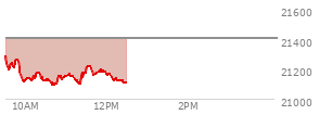 At 10:50 AM EST, the Nasdaq last traded at 21161.637,  down 246.444 points or -1.15%, which is 125.55 points below the open, 72.57 points above the low of the day, and 131.19 points below the high of the day