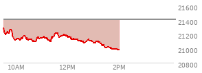 At 10:53 AM EST, the Nasdaq last traded at 21159.864,  down 248.217 points or -1.16%, which is 127.32 points below the open, 70.8 points above the low of the day, and 132.96 points below the high of the day