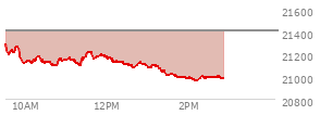 At 01:13 PM EST, the Nasdaq last traded at 21092.331,  down 315.75 points or -1.48%, which is 194.86 points below the open, 19.72 points above the low of the day, and 200.5 points below the high of the day