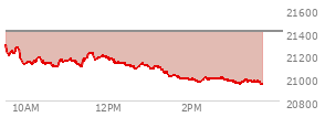 At 02:05 PM EST, the Nasdaq last traded at 20984.247,  down 423.834 points or -1.98%, which is 302.94 points below the open, 6.94 points above the low of the day, and 308.58 points below the high of the day
