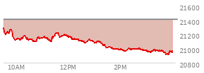 At 02:37 PM EST, the Nasdaq last traded at 20993.979,  down 414.102 points or -1.93%, which is 293.21 points below the open, 36.56 points above the low of the day, and 298.85 points below the high of the day