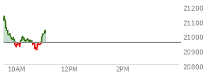 On March 27, 2026, the Nasdaq ended at 20948.357,  down 459.724 points or -2.15%, which was 338.83 points below the open, 38.42 points above the low of the day, and 344.47 points below the high of the day