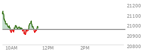 At 09:36 AM EST, the Nasdaq last traded at 21052.487,  up 104.13 points or 0.50%, which is 43.76 points below the open, 0.24 points above the low of the day, and 85.6 points below the high of the day