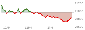 At 02:41 PM EST, the Nasdaq last traded at 20810.163,  down 138.194 points or -0.66%, which is 286.08 points below the open, 13.41 points above the low of the day, and 327.92 points below the high of the day