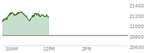 At 04:00 PM EST, the Nasdaq last traded at 20794.641,  down 153.716 points or -0.73%, which is 301.6 points below the open, 104.39 points above the low of the day, and 343.44 points below the high of the day