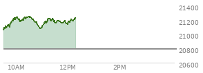 At 10:58 AM EST, the Nasdaq last traded at 21083.562,  up 288.921 points or 1.39%, which is 19.23 points above the open, 20.18 points above the low of the day, and 173.48 points below the high of the day