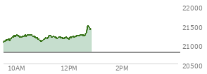 At 11:28 AM EST, the Nasdaq last traded at 21183.593,  up 388.952 points or 1.87%, which is 119.26 points above the open, 120.22 points above the low of the day, and 73.45 points below the high of the day