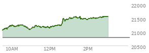 At 12:00 PM EST, the Nasdaq last traded at 21151.64,  up 356.999 points or 1.72%, which is 87.31 points above the open, 88.26 points above the low of the day, and 105.4 points below the high of the day