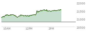 At 12:03 PM EST, the Nasdaq last traded at 21183.618,  up 388.977 points or 1.87%, which is 119.28 points above the open, 120.24 points above the low of the day, and 73.42 points below the high of the day