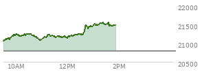 At 12:21 PM EST, the Nasdaq last traded at 21223.218,  up 428.577 points or 2.06%, which is 158.88 points above the open, 159.84 points above the low of the day, and 33.82 points below the high of the day