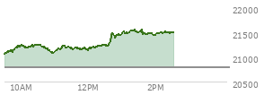 At 12:50 PM EST, the Nasdaq last traded at 21443.707,  up 649.066 points or 3.12%, which is 379.37 points above the open, 380.33 points above the low of the day, and 75.69 points below the high of the day