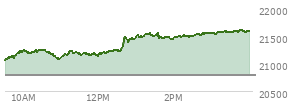 At 02:55 PM EST, the Nasdaq last traded at 21542.034,  up 747.393 points or 3.59%, which is 477.7 points above the open, 478.66 points above the low of the day, and 11.88 points below the high of the day
