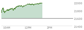 At 10:23 AM EST, the Nasdaq last traded at 21849.348,  up 258.719 points or 1.20%, which is 102.35 points above the open, 125.63 points above the low of the day, and 8.71 points below the high of the day