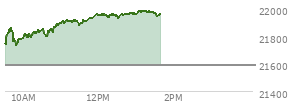 At 10:26 AM EST, the Nasdaq last traded at 21841.32,  up 250.691 points or 1.16%, which is 94.32 points above the open, 117.6 points above the low of the day, and 16.73 points below the high of the day