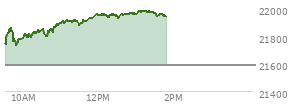 At 12:29 PM EST, the Nasdaq last traded at 21943.773,  up 353.144 points or 1.64%, which is 196.77 points above the open, 220.05 points above the low of the day, and 23.66 points below the high of the day