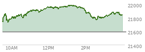 At 01:23 PM EST, the Nasdaq last traded at 21971.258,  up 380.629 points or 1.76%, which is 224.26 points above the open, 247.54 points above the low of the day, and 11.81 points below the high of the day