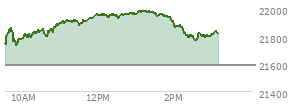 At 01:35 PM EST, the Nasdaq last traded at 21944.872,  up 354.243 points or 1.64%, which is 197.87 points above the open, 221.15 points above the low of the day, and 38.2 points below the high of the day