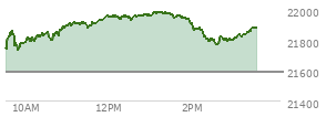 At 02:05 PM EST, the Nasdaq last traded at 21870.988,  up 280.359 points or 1.30%, which is 123.99 points above the open, 147.27 points above the low of the day, and 112.08 points below the high of the day