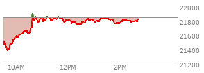 At 04:00 PM EST, the Nasdaq last traded at 21840.947,  up 250.318 points or 1.16%, which is 93.95 points above the open, 117.22 points above the low of the day, and 142.12 points below the high of the day