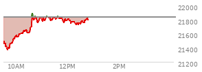 At 11:04 AM EST, the Nasdaq last traded at 21822.967,  down 17.98 points or -0.08%, which is 350.44 points above the open, 451.65 points above the low of the day, and 80.25 points below the high of the day