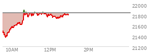 At 11:13 AM EST, the Nasdaq last traded at 21858.152,  up 17.205 points or 0.08%, which is 385.63 points above the open, 486.83 points above the low of the day, and 45.06 points below the high of the day