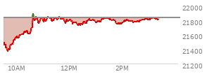 At 12:01 PM EST, the Nasdaq last traded at 21795.608,  down 45.339 points or -0.21%, which is 323.08 points above the open, 424.29 points above the low of the day, and 107.61 points below the high of the day