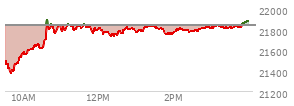 At 02:22 PM EST, the Nasdaq last traded at 21790.338,  down 50.609 points or -0.23%, which is 317.81 points above the open, 419.02 points above the low of the day, and 112.88 points below the high of the day