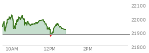 On April 02, 2026, the Nasdaq ended at 21879.182,  up 38.235 points or 0.18%, which was 406.66 points above the open, 507.86 points above the low of the day, and 24.03 points below the high of the day