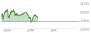 On April 02, 2026, the Nasdaq ended at 21879.182,  up 38.235 points or 0.18%, which was 406.66 points above the open, 507.86 points above the low of the day, and 24.03 points below the high of the day