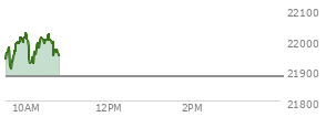 On April 02, 2026, the Nasdaq ended at 21879.182,  up 38.235 points or 0.18%, which was 406.66 points above the open, 507.86 points above the low of the day, and 24.03 points below the high of the day