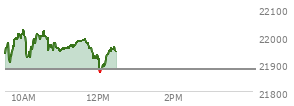 At 09:45 AM EST, the Nasdaq last traded at 21961.67,  up 82.488 points or 0.38%, which is 21.87 points above the open, 62.05 points above the low of the day, and 31.73 points below the high of the day