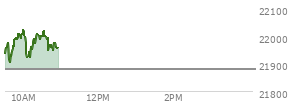 At 10:18 AM EST, the Nasdaq last traded at 21973.882,  up 94.7 points or 0.43%, which is 34.09 points above the open, 74.27 points above the low of the day, and 78.53 points below the high of the day