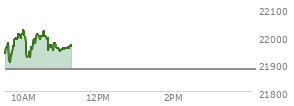 At 10:38 AM EST, the Nasdaq last traded at 21998.856,  up 119.674 points or 0.55%, which is 59.06 points above the open, 99.24 points above the low of the day, and 53.56 points below the high of the day