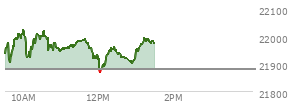 At 10:47 AM EST, the Nasdaq last traded at 21949.227,  up 70.045 points or 0.32%, which is 9.43 points above the open, 49.61 points above the low of the day, and 103.19 points below the high of the day