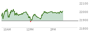 At 12:17 PM EST, the Nasdaq last traded at 21957.439,  up 78.257 points or 0.36%, which is 17.64 points above the open, 57.82 points above the low of the day, and 94.98 points below the high of the day