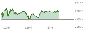 At 03:13 PM EST, the Nasdaq last traded at 21976.009,  up 96.827 points or 0.44%, which is 36.21 points above the open, 111.5 points above the low of the day, and 76.41 points below the high of the day